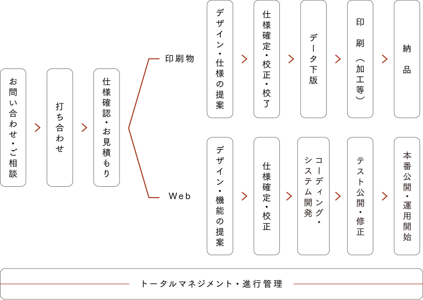 デザインのご相談から納品までの流れイメージ