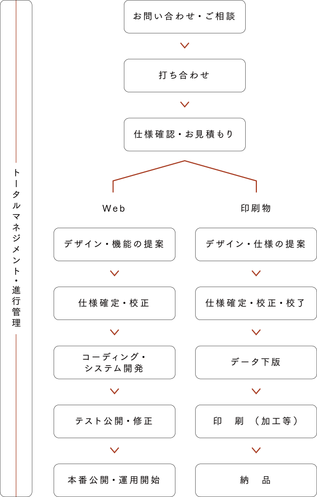 デザインのご相談から納品までの流れイメージ